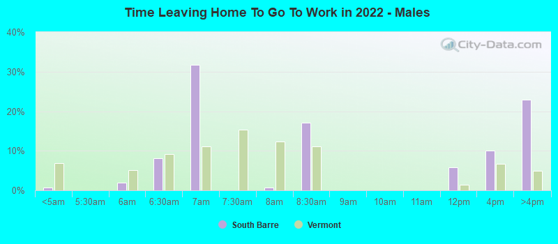 Time Leaving Home To Go To Work in 2022 - Males