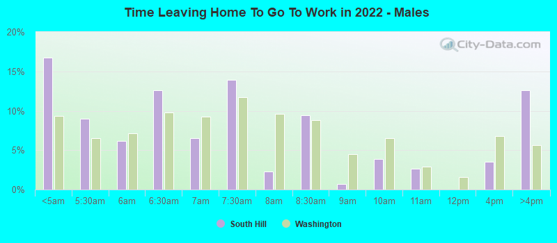 Time Leaving Home To Go To Work in 2022 - Males