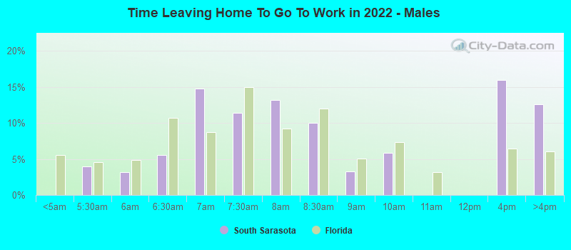 Time Leaving Home To Go To Work in 2022 - Males