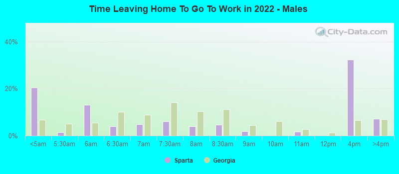 Time Leaving Home To Go To Work in 2022 - Males