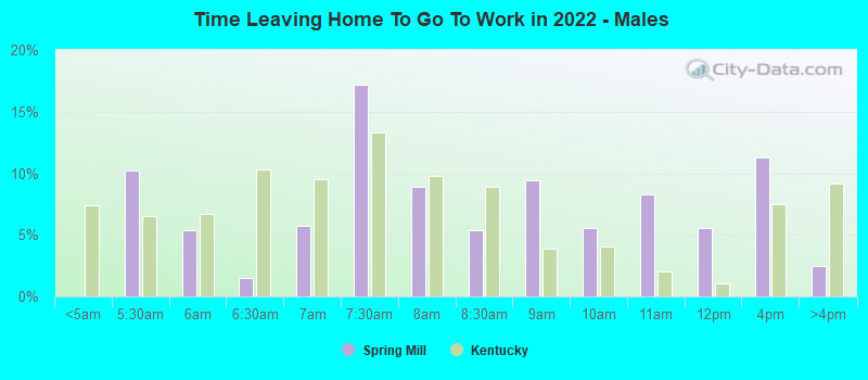 Time Leaving Home To Go To Work in 2022 - Males