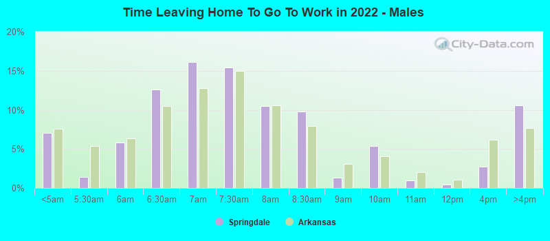 Time Leaving Home To Go To Work in 2022 - Males