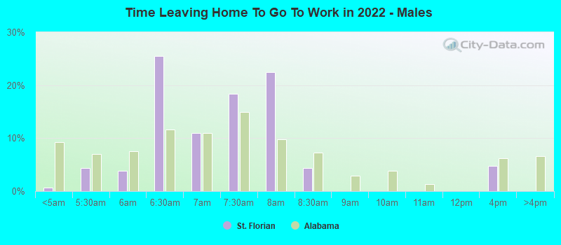 Time Leaving Home To Go To Work in 2022 - Males