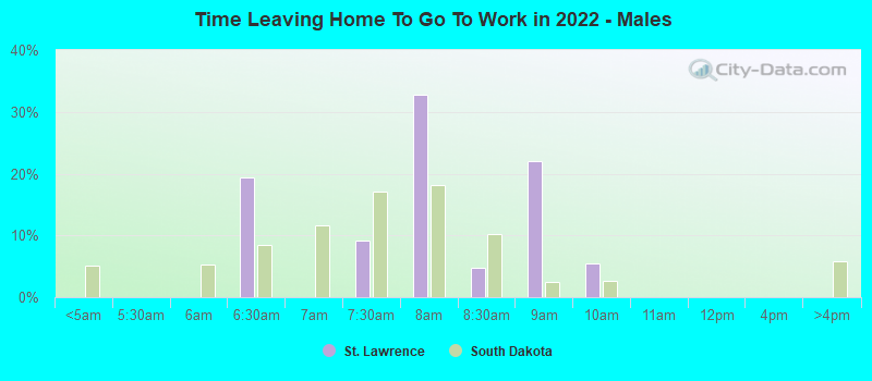 Time Leaving Home To Go To Work in 2022 - Males