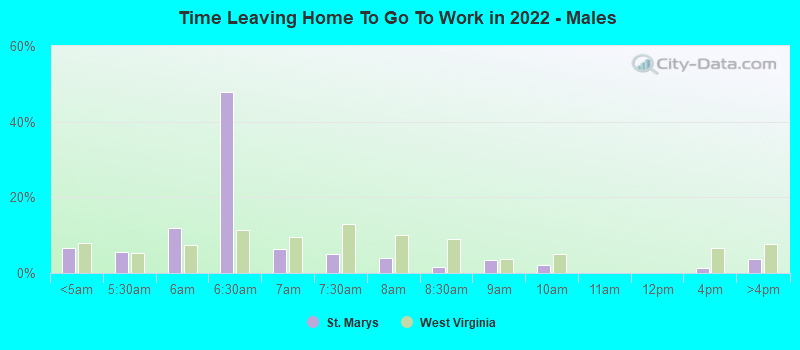 Time Leaving Home To Go To Work in 2022 - Males