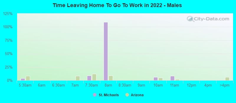 Time Leaving Home To Go To Work in 2022 - Males