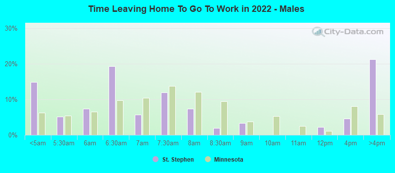 Time Leaving Home To Go To Work in 2022 - Males