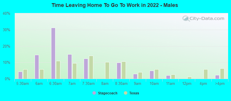 Time Leaving Home To Go To Work in 2022 - Males