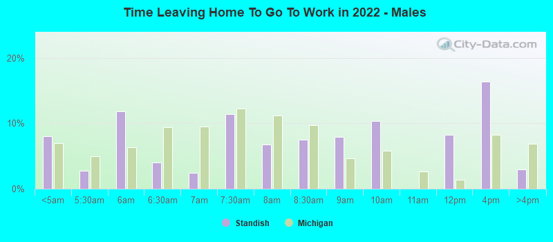 Time Leaving Home To Go To Work in 2022 - Males