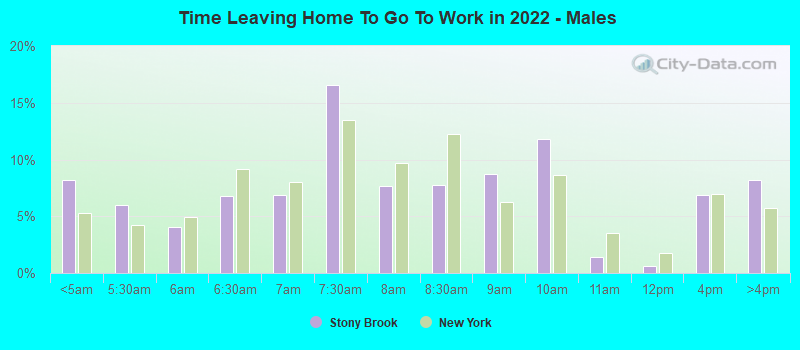 Time Leaving Home To Go To Work in 2022 - Males