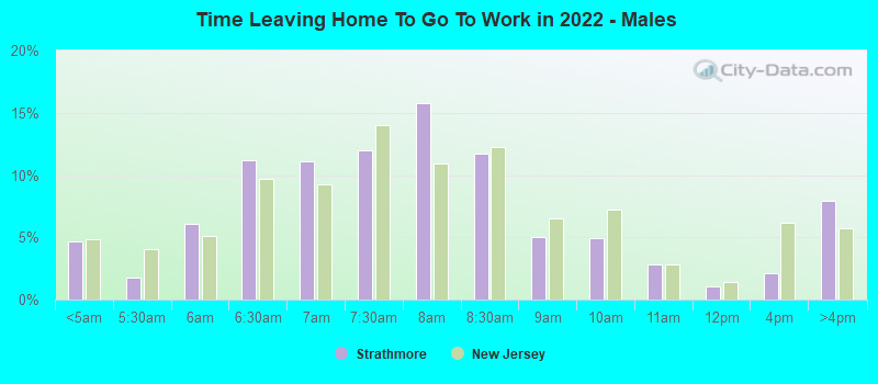 Time Leaving Home To Go To Work in 2022 - Males