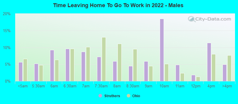 Time Leaving Home To Go To Work in 2022 - Males