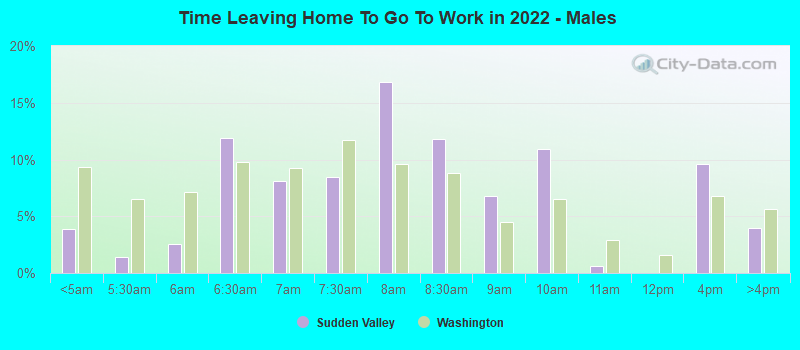 Time Leaving Home To Go To Work in 2022 - Males