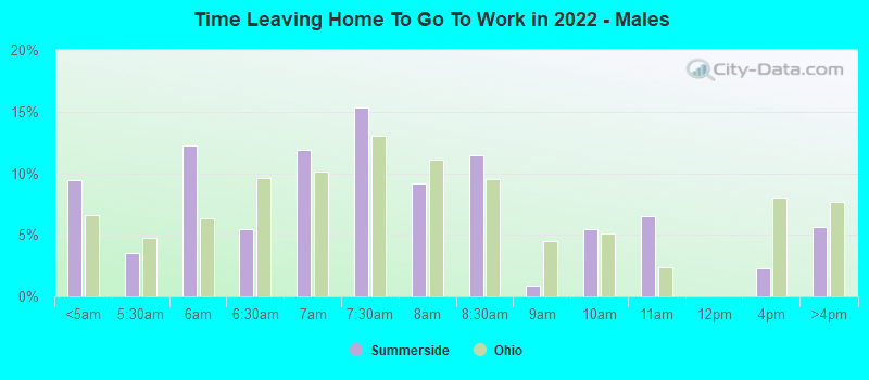 Time Leaving Home To Go To Work in 2022 - Males