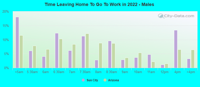 Time Leaving Home To Go To Work in 2022 - Males