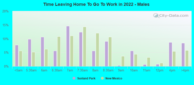 Time Leaving Home To Go To Work in 2022 - Males