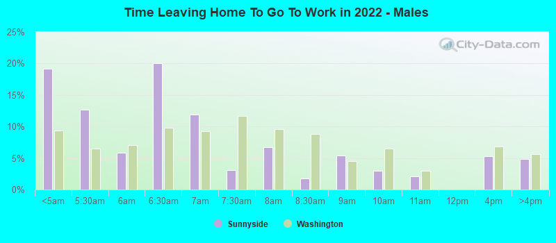 Time Leaving Home To Go To Work in 2022 - Males