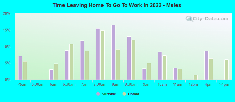 Time Leaving Home To Go To Work in 2022 - Males