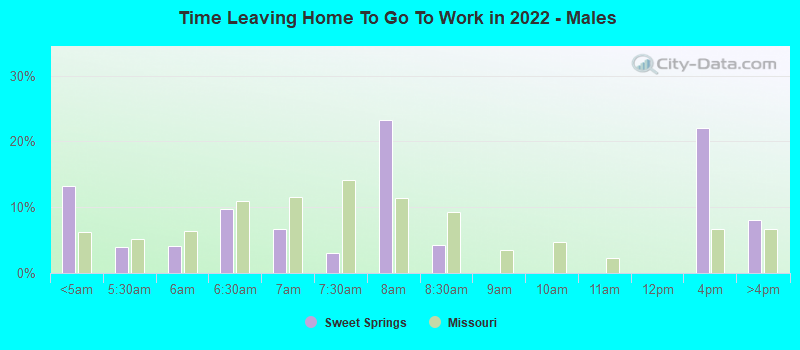 Time Leaving Home To Go To Work in 2022 - Males