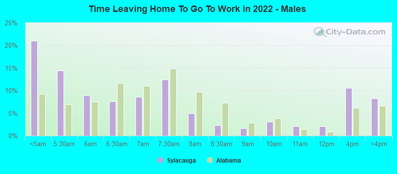 Time Leaving Home To Go To Work in 2022 - Males