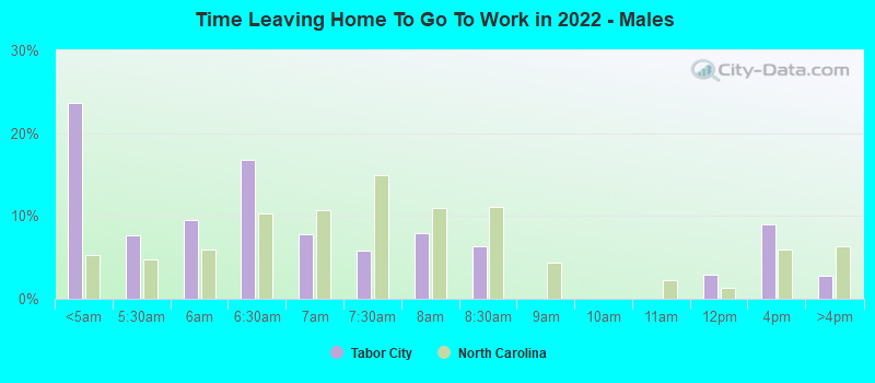 Time Leaving Home To Go To Work in 2022 - Males