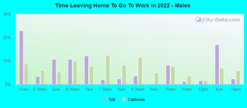 Time Leaving Home To Go To Work in 2022 - Males