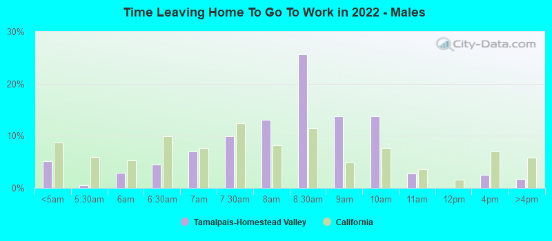 Time Leaving Home To Go To Work in 2022 - Males