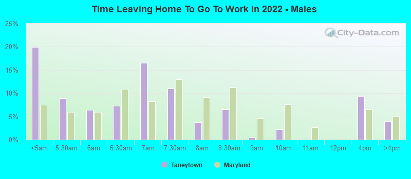 Time Leaving Home To Go To Work in 2022 - Males