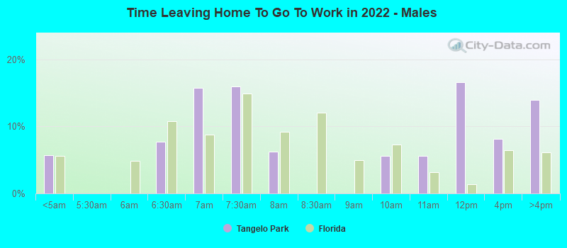 Time Leaving Home To Go To Work in 2022 - Males