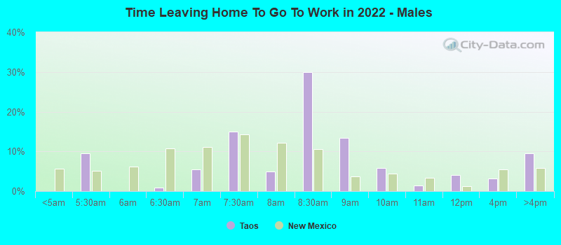 Time Leaving Home To Go To Work in 2022 - Males