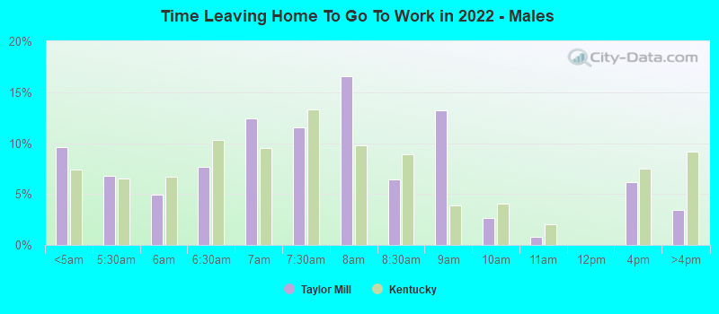 Time Leaving Home To Go To Work in 2022 - Males