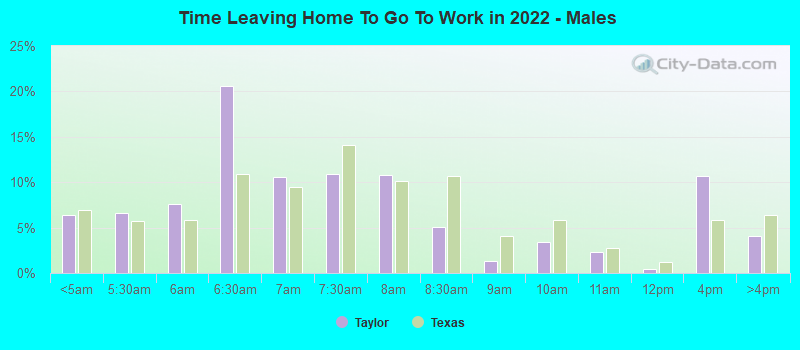 Time Leaving Home To Go To Work in 2022 - Males