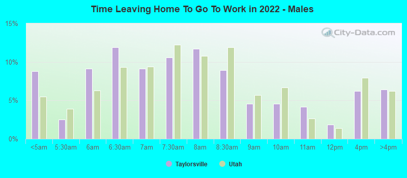 Time Leaving Home To Go To Work in 2022 - Males