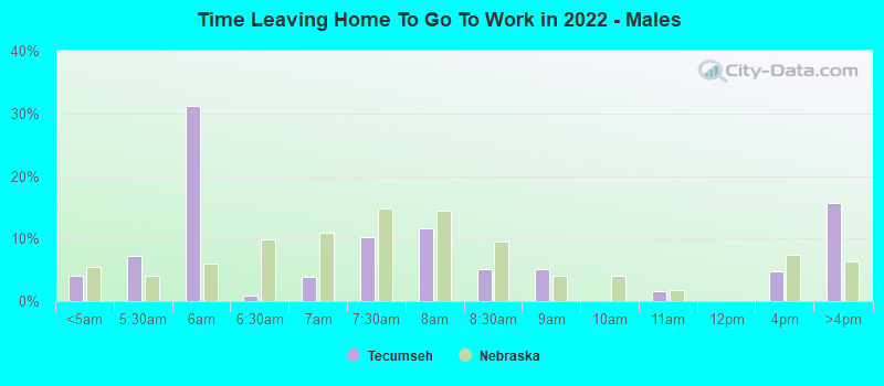 Time Leaving Home To Go To Work in 2022 - Males