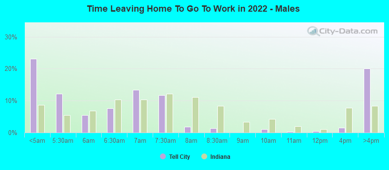 Time Leaving Home To Go To Work in 2022 - Males