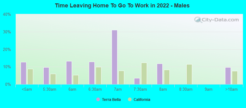 Time Leaving Home To Go To Work in 2022 - Males