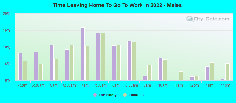 Time Leaving Home To Go To Work in 2022 - Males