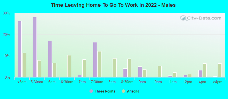 Time Leaving Home To Go To Work in 2022 - Males