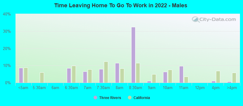 Time Leaving Home To Go To Work in 2022 - Males