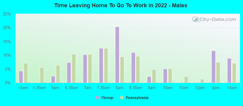 Time Leaving Home To Go To Work in 2022 - Males