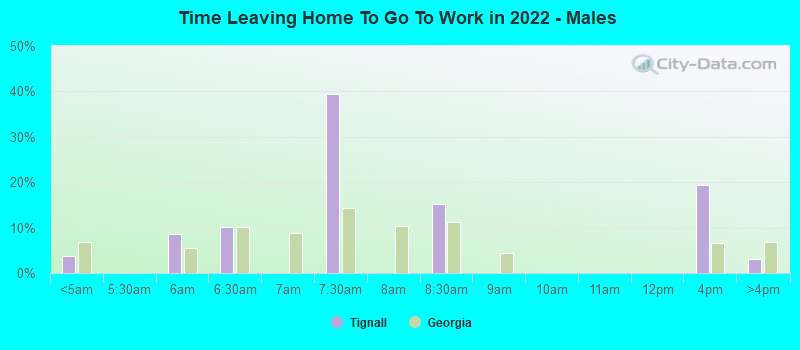 Time Leaving Home To Go To Work in 2022 - Males