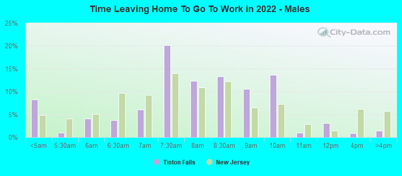 Time Leaving Home To Go To Work in 2022 - Males