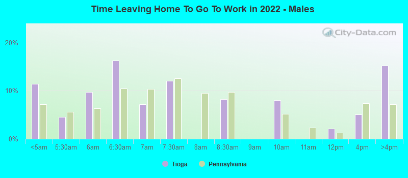 Time Leaving Home To Go To Work in 2022 - Males