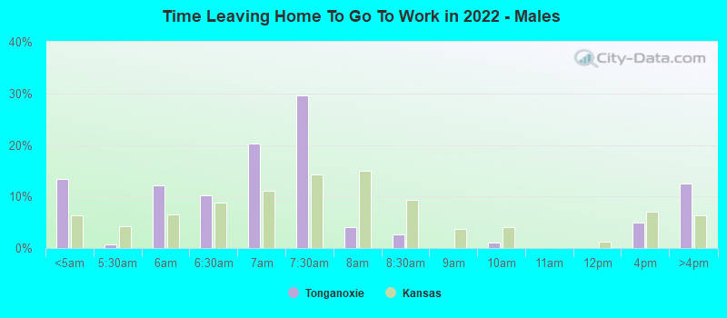 Time Leaving Home To Go To Work in 2022 - Males