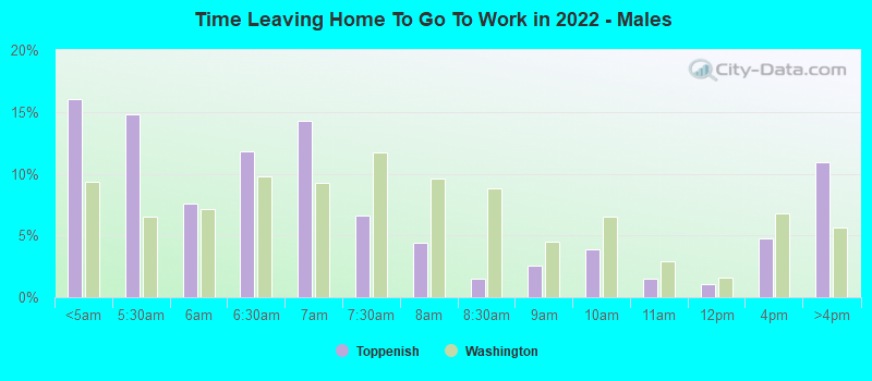 Time Leaving Home To Go To Work in 2022 - Males