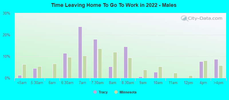 Time Leaving Home To Go To Work in 2022 - Males