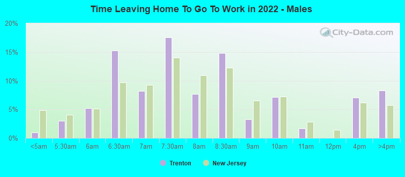 Time Leaving Home To Go To Work in 2022 - Males