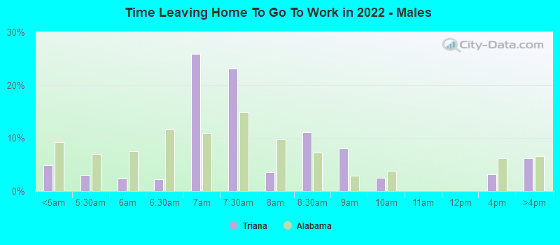 Time Leaving Home To Go To Work in 2022 - Males