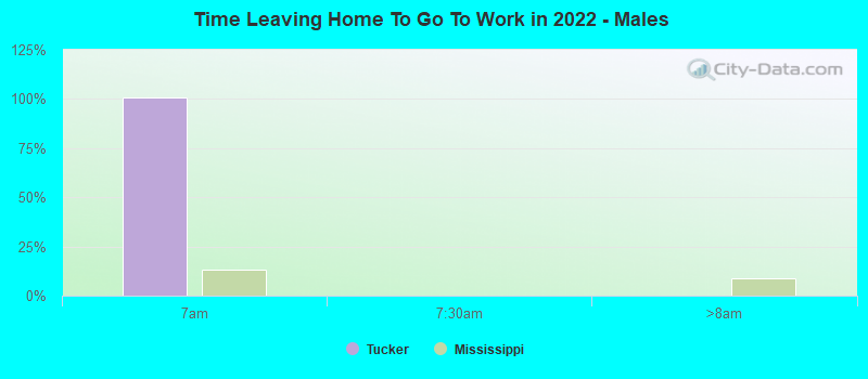 Time Leaving Home To Go To Work in 2022 - Males