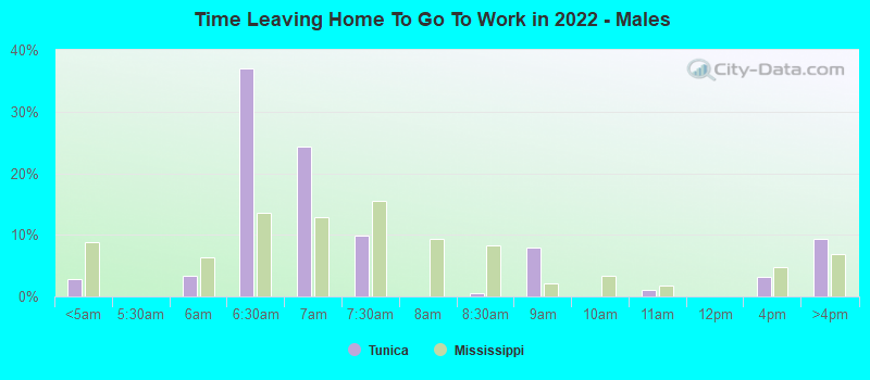 Time Leaving Home To Go To Work in 2022 - Males